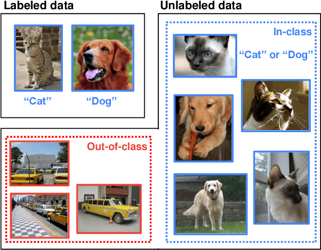 Figure 1 for OpenCoS: Contrastive Semi-supervised Learning for Handling Open-set Unlabeled Data