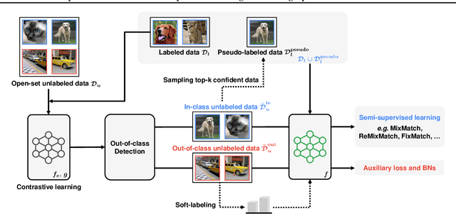 Figure 3 for OpenCoS: Contrastive Semi-supervised Learning for Handling Open-set Unlabeled Data