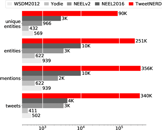 Figure 1 for TweetNERD -- End to End Entity Linking Benchmark for Tweets