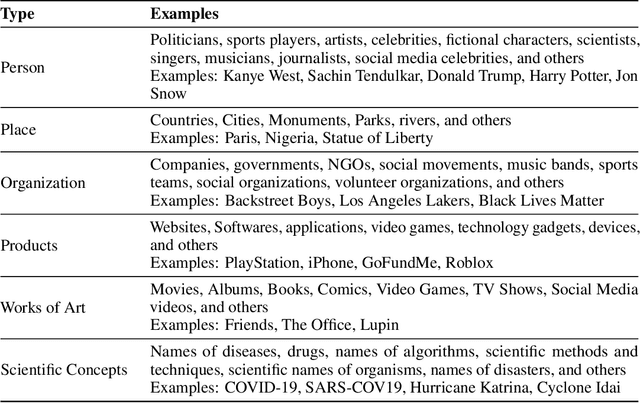 Figure 2 for TweetNERD -- End to End Entity Linking Benchmark for Tweets