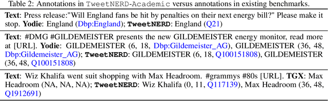 Figure 3 for TweetNERD -- End to End Entity Linking Benchmark for Tweets