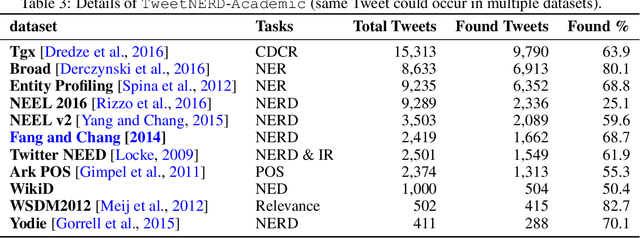Figure 4 for TweetNERD -- End to End Entity Linking Benchmark for Tweets