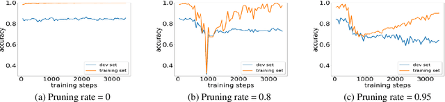 Figure 3 for Sparse Progressive Distillation: Resolving Overfitting under Pretrain-and-Finetune Paradigm