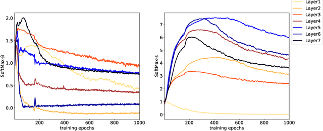 Figure 4 for DeeperGCN: All You Need to Train Deeper GCNs