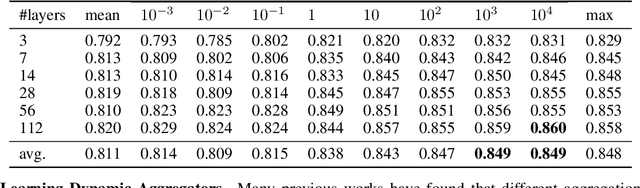 Figure 3 for DeeperGCN: All You Need to Train Deeper GCNs