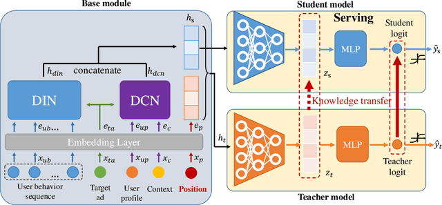 Figure 3 for Rethinking Position Bias Modeling with Knowledge Distillation for CTR Prediction