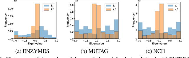 Figure 1 for Spectral Multigraph Networks for Discovering and Fusing Relationships in Molecules