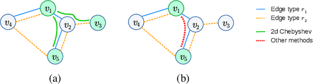Figure 3 for Spectral Multigraph Networks for Discovering and Fusing Relationships in Molecules