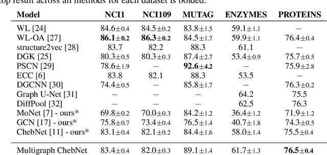 Figure 2 for Spectral Multigraph Networks for Discovering and Fusing Relationships in Molecules