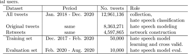 Figure 2 for Retweet communities reveal the main sources of hate speech