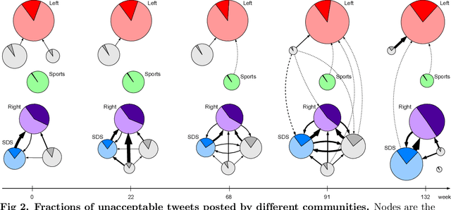 Figure 4 for Retweet communities reveal the main sources of hate speech