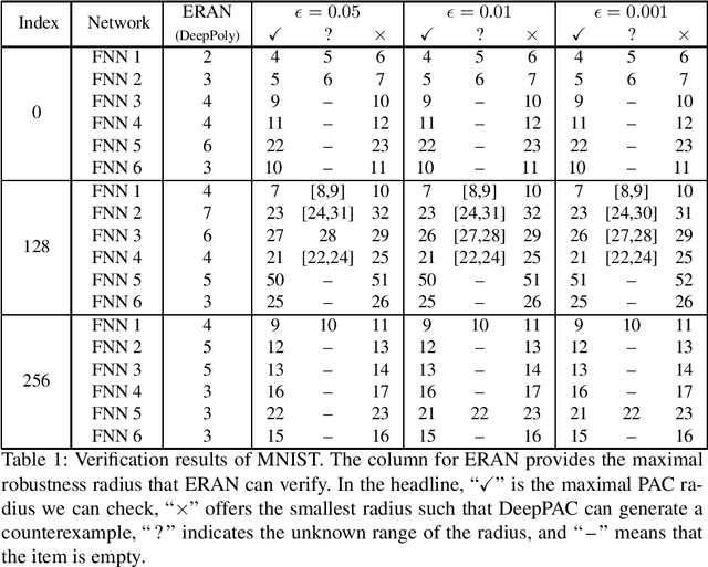 Figure 2 for Probabilistic Robustness Analysis for DNNs based on PAC Learning