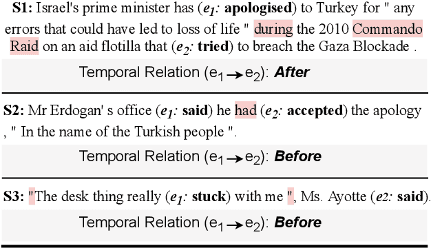 Figure 1 for Extracting Temporal Event Relation with Syntactic-Guided Temporal Graph Transformer