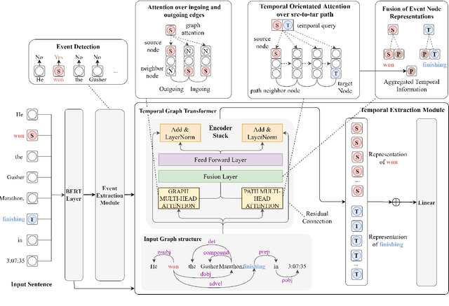 Figure 3 for Extracting Temporal Event Relation with Syntactic-Guided Temporal Graph Transformer