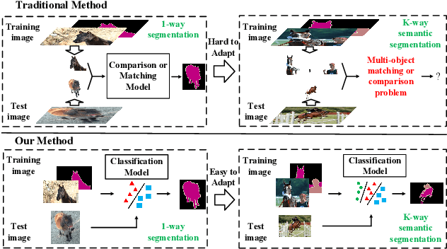 Figure 1 for Differentiable Meta-learning Model for Few-shot Semantic Segmentation