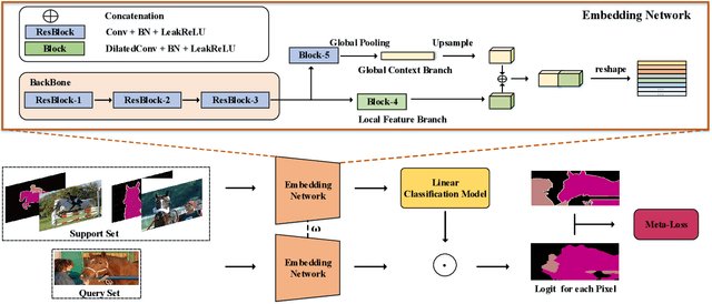 Figure 3 for Differentiable Meta-learning Model for Few-shot Semantic Segmentation