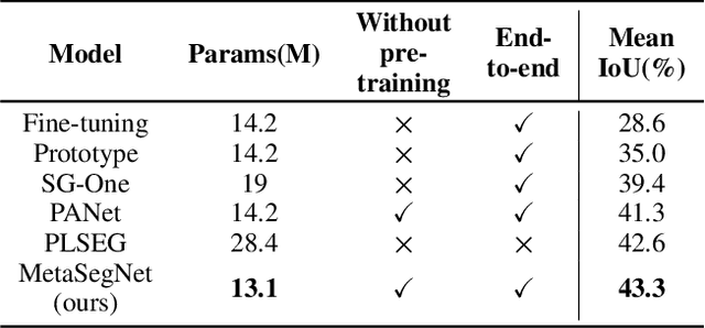 Figure 2 for Differentiable Meta-learning Model for Few-shot Semantic Segmentation