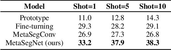 Figure 4 for Differentiable Meta-learning Model for Few-shot Semantic Segmentation