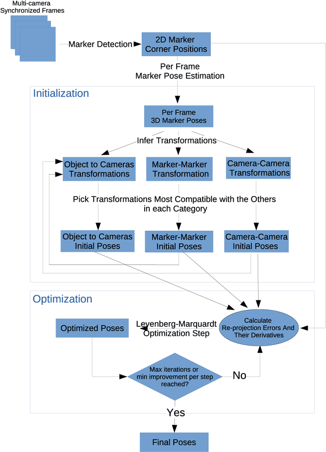 Figure 3 for Simultaneous Multi-View Camera Pose Estimation and Object Tracking with Square Planar Markers