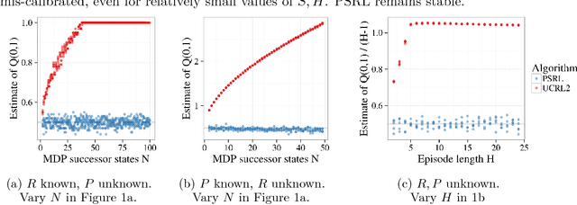 Figure 2 for Why is Posterior Sampling Better than Optimism for Reinforcement Learning?
