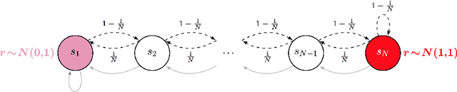 Figure 3 for Why is Posterior Sampling Better than Optimism for Reinforcement Learning?