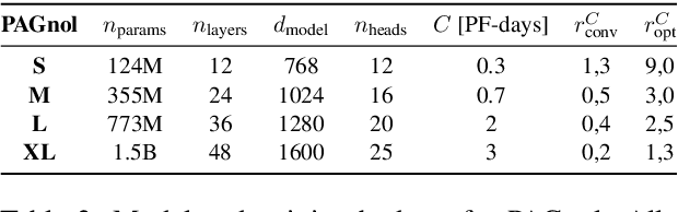 Figure 4 for PAGnol: An Extra-Large French Generative Model