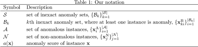 Figure 2 for Anomaly Detection with Inexact Labels