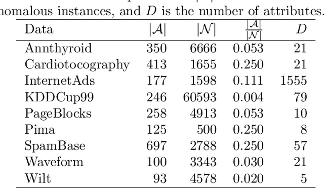 Figure 3 for Anomaly Detection with Inexact Labels