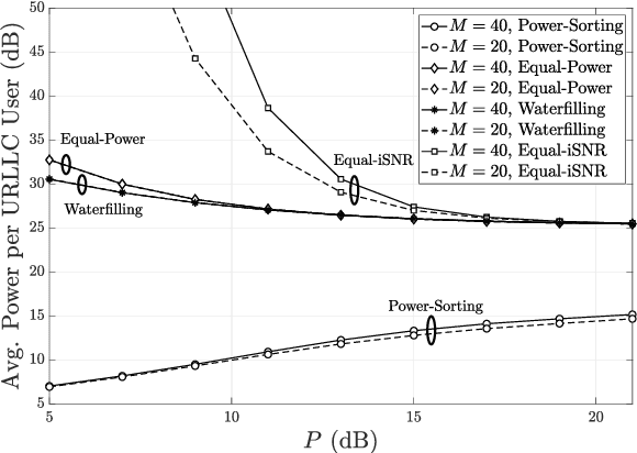 Figure 4 for Power Allocation for FDMA-URLLC Downlink with Random Channel Assignment