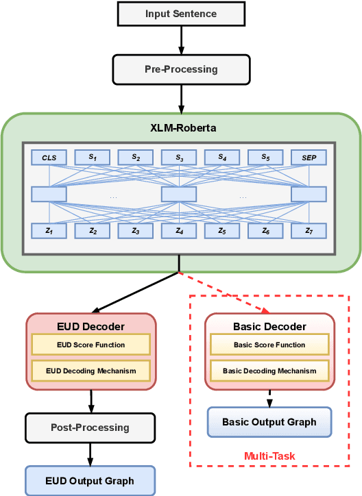 Figure 1 for The DCU-EPFL Enhanced Dependency Parser at the IWPT 2021 Shared Task