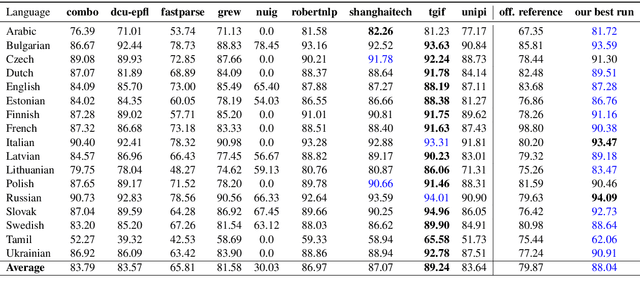 Figure 4 for The DCU-EPFL Enhanced Dependency Parser at the IWPT 2021 Shared Task