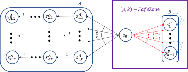 Figure 4 for Finding Safe Zones of policies Markov Decision Processes