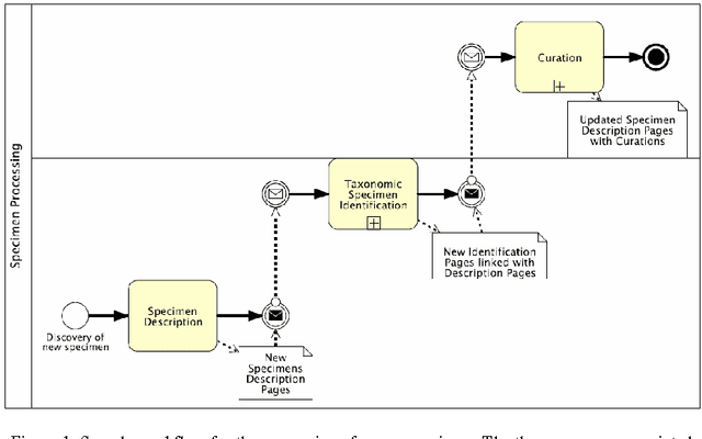 Figure 1 for Process Makna - A Semantic Wiki for Scientific Workflows