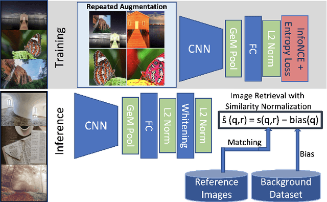 Figure 1 for A Self-Supervised Descriptor for Image Copy Detection