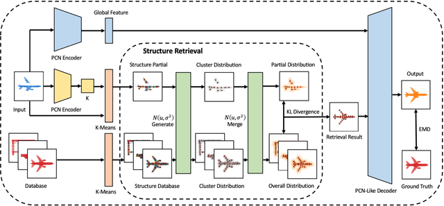 Figure 3 for SRPCN: Structure Retrieval based Point Completion Network