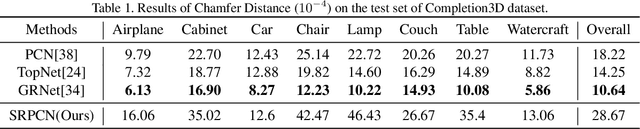 Figure 2 for SRPCN: Structure Retrieval based Point Completion Network