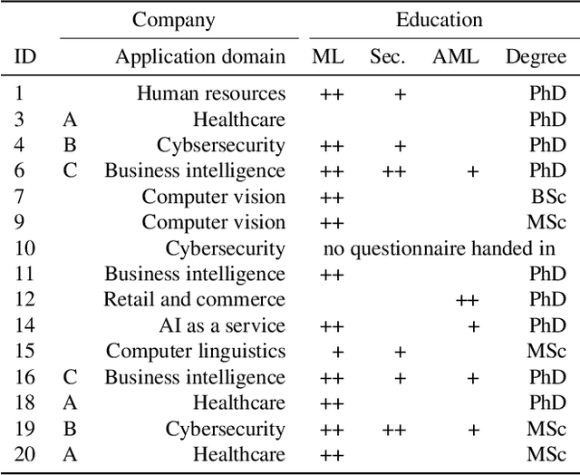 Figure 2 for Mental Models of Adversarial Machine Learning