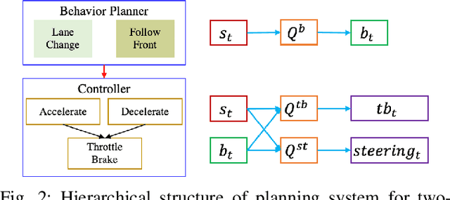Figure 4 for Behavior Planning at Urban Intersections through Hierarchical Reinforcement Learning