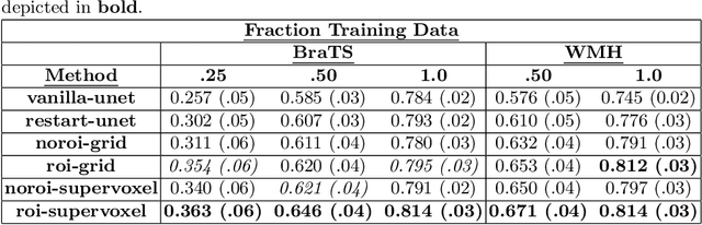 Figure 2 for Region-of-interest guided Supervoxel Inpainting for Self-supervision