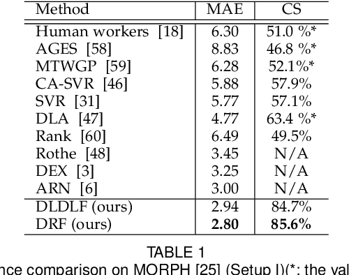 Figure 2 for Deep Differentiable Random Forests for Age Estimation