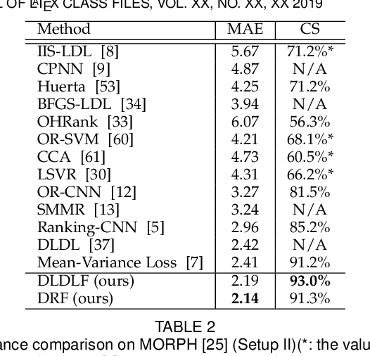 Figure 4 for Deep Differentiable Random Forests for Age Estimation