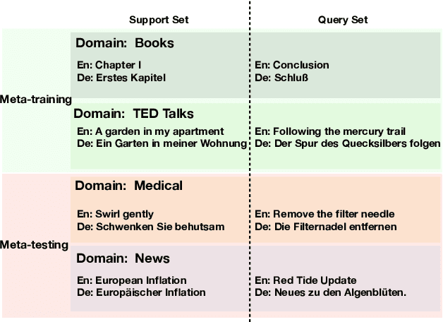 Figure 1 for Meta-Learning for Few-Shot NMT Adaptation