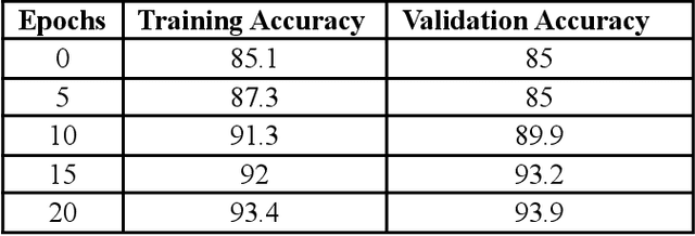 Figure 3 for Cardiomegaly Detection using Deep Convolutional Neural Network with U-Net