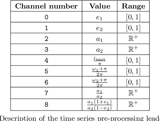 Figure 2 for Predicting the Stability of Hierarchical Triple Systems with Convolutional Neural Networks