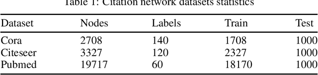 Figure 2 for A Safe Semi-supervised Graph Convolution Network