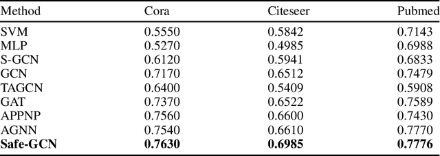 Figure 3 for A Safe Semi-supervised Graph Convolution Network