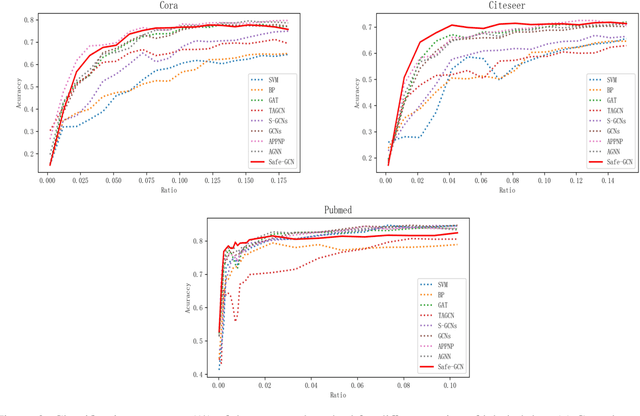 Figure 4 for A Safe Semi-supervised Graph Convolution Network