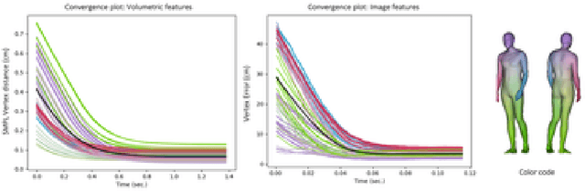 Figure 3 for Learned Vertex Descent: A New Direction for 3D Human Model Fitting