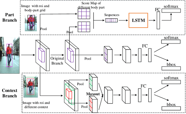 Figure 3 for PCN: Part and Context Information for Pedestrian Detection with CNNs