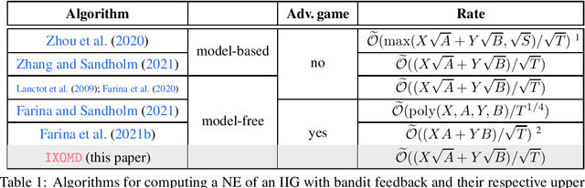 Figure 1 for Model-Free Learning for Two-Player Zero-Sum Partially Observable Markov Games with Perfect Recall